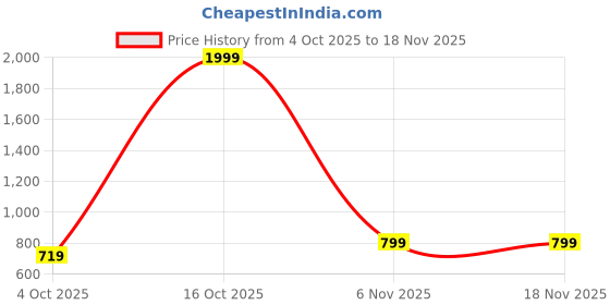 myntra.com SHREE VANKIYA HANUMANJI FASHION Boys Pack of 2 Conversational Printed Casual Shirt shree vankiya hanumanji fashion Price History Graph from 4 Oct 2025 to 17 Nov 2025
