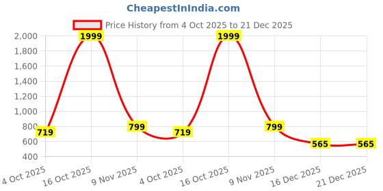 myntra.com SHREE VANKIYA HANUMANJI FASHION Unisex Kids Multicolour Printed Casual Shirt shree vankiya hanumanji fashion Price History Graph from 4 Oct 2025 to 21 Dec 2025