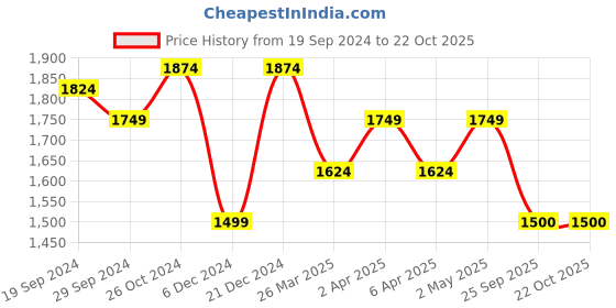 myntra.com Shree Women Dyed Regular Thread Work Liva Kurta with Trousers shree Price History Graph from 19 Sep 2024 to 22 Oct 2025