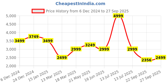 myntra.com Shree Women Embroidered Fit & Flare Maxi Ethnic Dress With Dupatta shree Price History Graph from 6 Dec 2024 to 27 Sep 2025