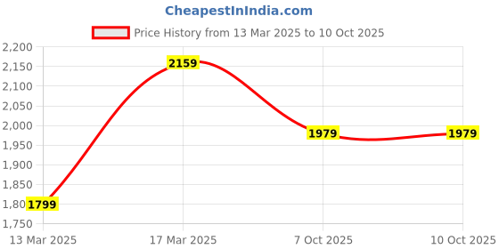 myntra.com Shree Women Ethnic Motifs Printed Regular Kurta with Trousers & With Dupatta shree Price History Graph from 13 Mar 2025 to 10 Oct 2025