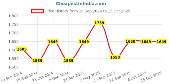 myntra.com Shree Women Ethnic Motifs Printed Regular Sequinned Liva Kurta with Palazzos shree Price History Graph from 19 Sep 2024 to 15 Oct 2025