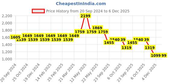 myntra.com Shree Women Ethnic Motifs Yoke Design Regular Liva Kurta with Trousers shree Price History Graph from 20 Sep 2024 to 6 Dec 2025