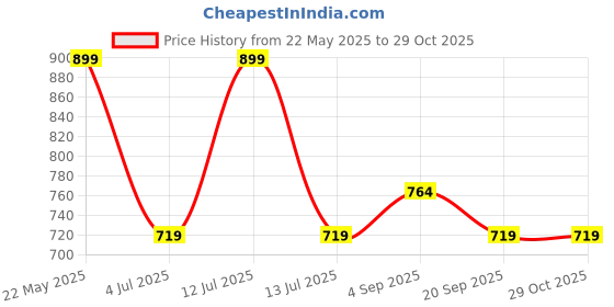 myntra.com Shree Women Ethnic Printed Tunic shree Price History Graph from 22 May 2025 to 29 Oct 2025