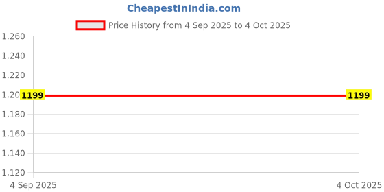 myntra.com Shree Women Floral Printed A-Line Maxi Dress shree Price History Graph from 4 Sep 2025 to 4 Oct 2025