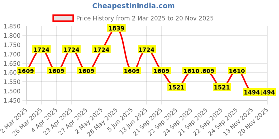myntra.com Shree Women Floral Printed Regular Liva Kurta with Trousers & With Dupatta shree Price History Graph from 2 Mar 2025 to 20 Nov 2025