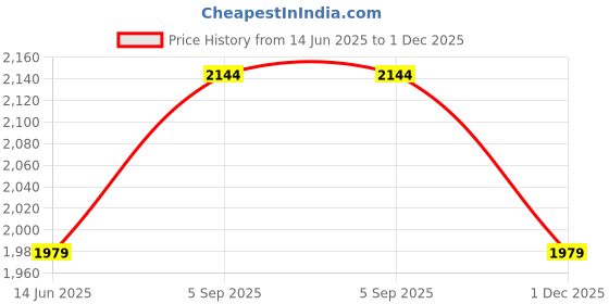 myntra.com Shree Women Floral Printed Regular Pure Cotton Kurta with Trousers & With Dupatta shree Price History Graph from 14 Jun 2025 to 1 Dec 2025