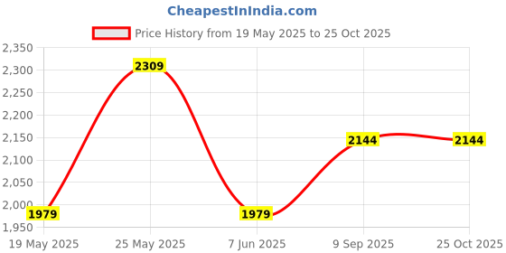 myntra.com Shree Women Floral Printed V-Neck Regular sleeves Midi A-Line Dress shree Price History Graph from 19 May 2025 to 25 Oct 2025