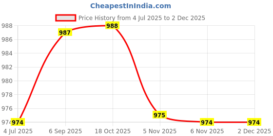 myntra.com Shree Women Linen Printed Tunic shree Price History Graph from 4 Jul 2025 to 2 Dec 2025