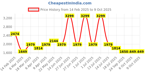 myntra.com Shree Women Liva Kurta with Trousers & With Dupatta shree Price History Graph from 14 Feb 2025 to 9 Oct 2025