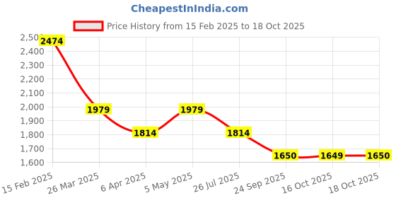 myntra.com Shree Women Liva Kurta with Trousers & With Dupatta shree Price History Graph from 15 Feb 2025 to 18 Oct 2025