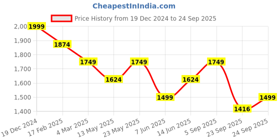 myntra.com Shree Women Mandarin Collar A-Line Midi Dress shree Price History Graph from 19 Dec 2024 to 24 Sep 2025