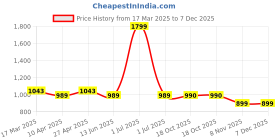 myntra.com Shree Women Printed Keyhole Neck Flared Sleeves Kurta shree Price History Graph from 17 Mar 2025 to 7 Dec 2025