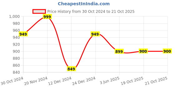 myntra.com Shree Women Printed Kurta shree Price History Graph from 30 Oct 2024 to 21 Oct 2025