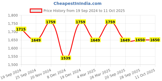 myntra.com Shree Women Printed Regular Liva Kurta with Trousers shree Price History Graph from 19 Sep 2024 to 11 Oct 2025