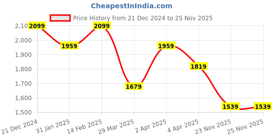 myntra.com Shree Women Printed Regular Liva Kurta with Trousers shree Price History Graph from 21 Dec 2024 to 24 Nov 2025