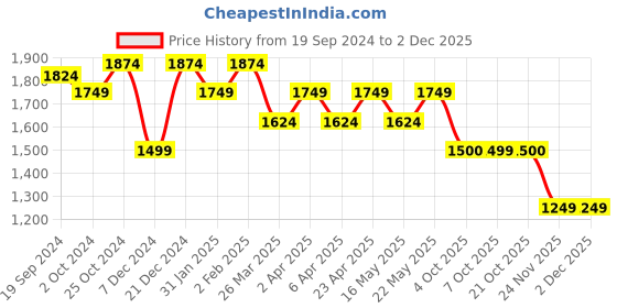 myntra.com Shree Women Regular Liva Kurta with Harem Pants shree Price History Graph from 19 Sep 2024 to 1 Dec 2025