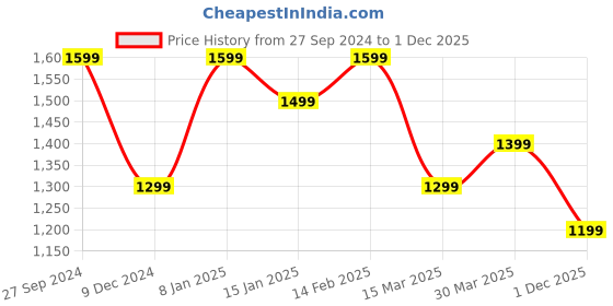 myntra.com Shree Women Tropical Printed Bishop Sleeve Fit & Flare Dress shree Price History Graph from 27 Sep 2024 to 1 Dec 2025