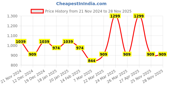 myntra.com Shree Yellow Mandarin Collar Three-Quarter Sleeves Straight Kurta shree Price History Graph from 21 Nov 2024 to 28 Nov 2025