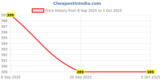 myntra.com SHREEALAKHIMPEXRAMSINGH Crop Top shreealakhimpexramsingh Price History Graph from 8 Sep 2025 to 5 Oct 2025