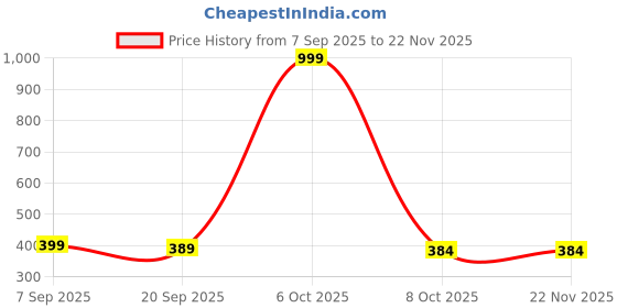 myntra.com SHREEALAKHIMPEXRAMSINGH Women Pack Of 3 Crop Top shreealakhimpexramsingh Price History Graph from 7 Sep 2025 to 22 Nov 2025