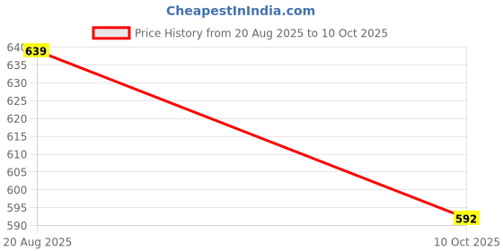 myntra.com SHREEJI DESIGNER Self-Design Round Neck Stretchable Saree Blouse shreeji designer Price History Graph from 20 Aug 2025 to 10 Oct 2025