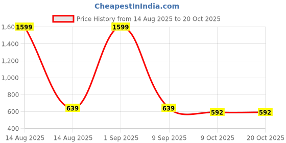 myntra.com SHREEJI DESIGNER Woven Design Saree Blouse shreeji designer Price History Graph from 14 Aug 2025 to 19 Oct 2025