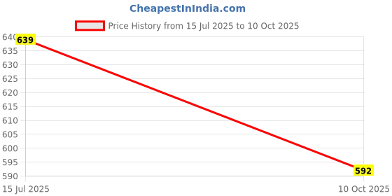 myntra.com SHREEJI DESIGNER Woven Design Saree Blouse shreeji designer Price History Graph from 15 Jul 2025 to 10 Oct 2025