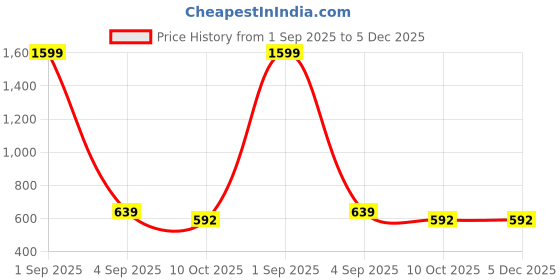 myntra.com SHREEJI DESIGNER Woven Design Stretchable Saree Blouse shreeji designer Price History Graph from 1 Sep 2025 to 5 Dec 2025