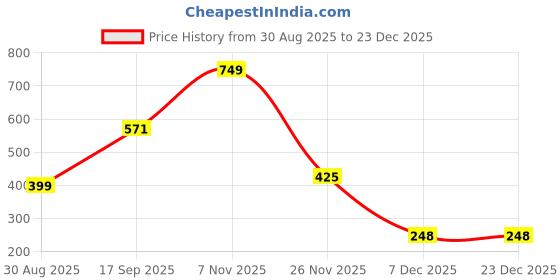 myntra.com shreeji jewels Ghungroo Beaded Oxidised Dome Shaped Jhumkas shreeji jewels Price History Graph from 30 Aug 2025 to 23 Dec 2025