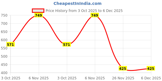 myntra.com shreeji jewels Stones Studded And Beaded Teardrop Tasselled Dangler Drop Earrings shreeji jewels Price History Graph from 3 Oct 2025 to 6 Dec 2025