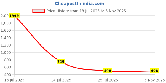 myntra.com shreeram Men Solid, Colorblock, Self Design Straight Kurta (Red) shreeram Price History Graph from 13 Jul 2025 to 2 Nov 2025