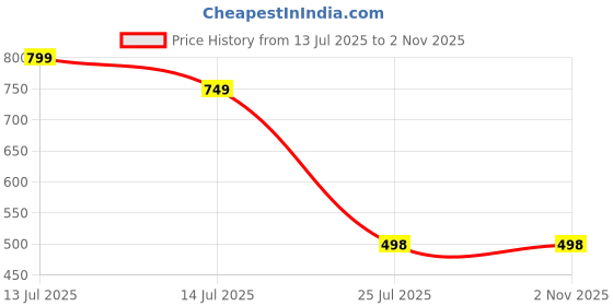 myntra.com shreeram Men Solid Straight Kurta (Black) shreeram Price History Graph from 13 Jul 2025 to 1 Nov 2025