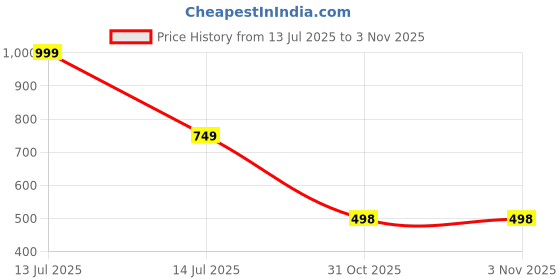 myntra.com shreeram Men Solid Straight Kurta (Pink) shreeram Price History Graph from 13 Jul 2025 to 3 Nov 2025