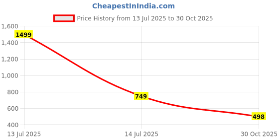 myntra.com shreeram Men Solid Straight Kurta (Pink) shreeram Price History Graph from 13 Jul 2025 to 30 Oct 2025