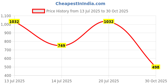 myntra.com shreeram Men Solid Straight Kurta (Pink) shreeram Price History Graph from 13 Jul 2025 to 30 Oct 2025
