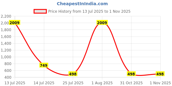 myntra.com shreeram Men Solid Straight Kurta (Yellow) shreeram Price History Graph from 13 Jul 2025 to 1 Nov 2025