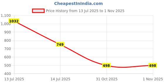myntra.com shreeram OCMOH Men Solid Straight Kurta (Green) shreeram Price History Graph from 13 Jul 2025 to 1 Nov 2025