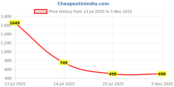myntra.com shreeram The Fashion Outlets Men Solid Straight Kurta (Orange) shreeram Price History Graph from 13 Jul 2025 to 1 Nov 2025