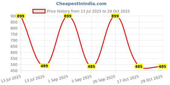 myntra.com SHREEVARAM Cubic Zirconia Diamond Gold-Plated Brass Nose Ring shreevaram Price History Graph from 13 Jul 2025 to 28 Oct 2025
