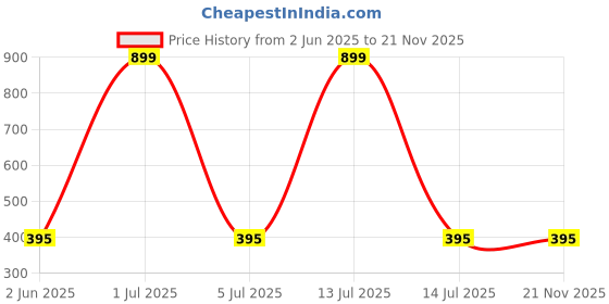 myntra.com SHREEVARAM Cubic Zirconia Gold-Plated Brass Nose Ring shreevaram Price History Graph from 2 Jun 2025 to 20 Nov 2025