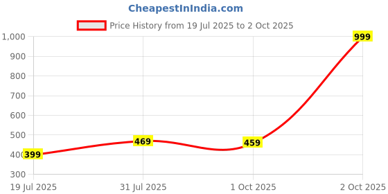 myntra.com SHREEVARAM Floral Gold Hoop Earrings shreevaram Price History Graph from 19 Jul 2025 to 2 Oct 2025