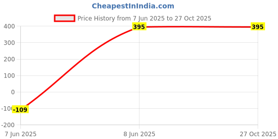 myntra.com SHREEVARAM Gold-Plated Brass Nose Ring shreevaram Price History Graph from 7 Jun 2025 to 27 Oct 2025