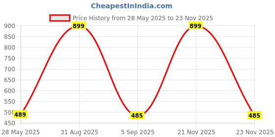 myntra.com SHREEVARAM Gold-Plated Cubic Zirconia Ring Nosepin shreevaram Price History Graph from 28 May 2025 to 23 Nov 2025