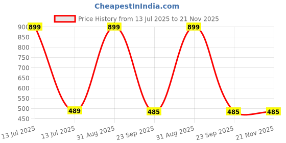 myntra.com SHREEVARAM Gold-Plated Cubic Zirconia Ring Nosepin shreevaram Price History Graph from 13 Jul 2025 to 20 Nov 2025