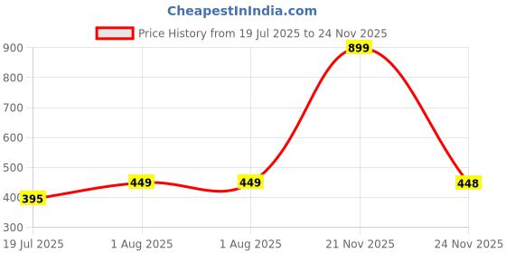 myntra.com SHREEVARAM Gold-Plated Cubic Zirconia Ring Nosepin shreevaram Price History Graph from 19 Jul 2025 to 24 Nov 2025