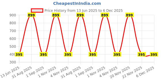 myntra.com SHREEVARAM Pack of 2 Silver Plated Brass Nose Ring 8mm shreevaram Price History Graph from 13 Jun 2025 to 5 Dec 2025