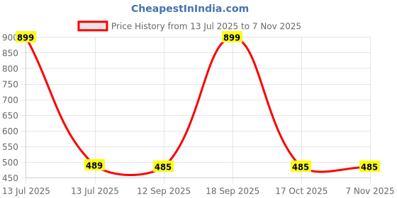 myntra.com SHREEVARAM Pack of 3 Gold-plated Silver Plated Brass Nose Ring shreevaram Price History Graph from 13 Jul 2025 to 2 Nov 2025