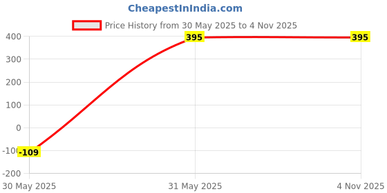myntra.com SHREEVARAM Pack of 3 Gold-plated Silver Plated Brass Nose Ring shreevaram Price History Graph from 30 May 2025 to 2 Nov 2025