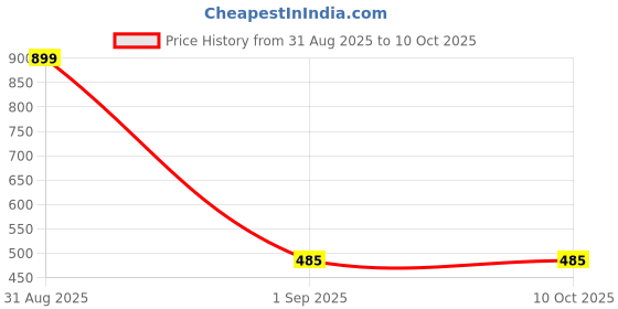 myntra.com SHREEVARAM Rhodium-Plated Cubic Zirconia Ring Nosepin shreevaram Price History Graph from 31 Aug 2025 to 9 Oct 2025